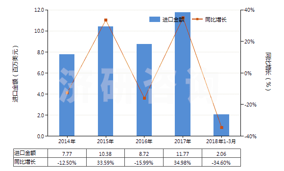 2014-2018年3月中國硫化橡膠制外科用手套(硬化橡膠的除外)(HS40151100)進口總額及增速統(tǒng)計